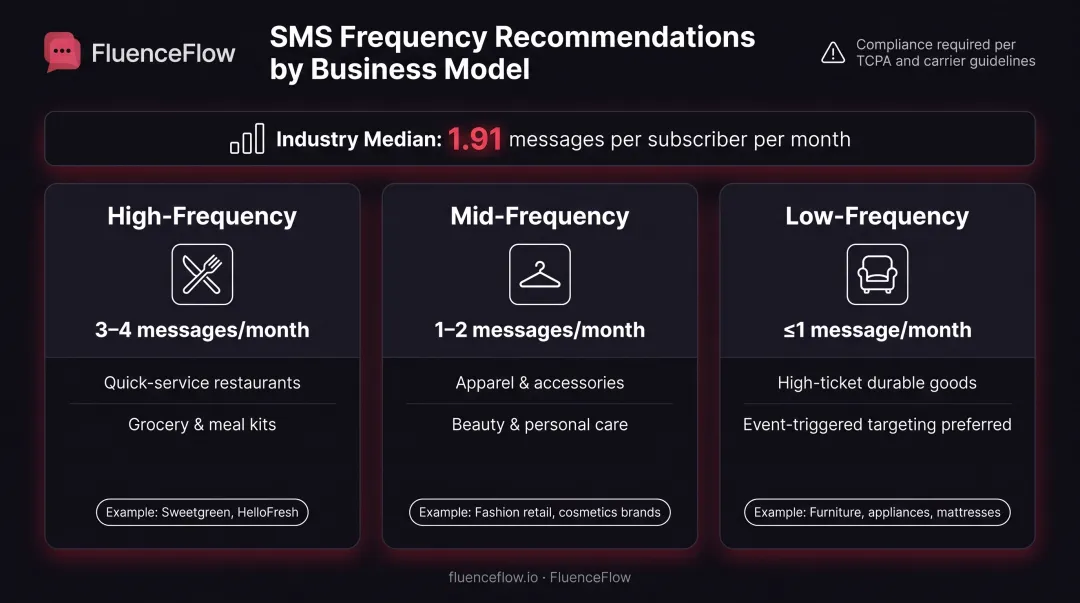 SMS frequency recommendations comparison by business model showing monthly message limits