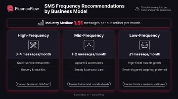 SMS frequency recommendations comparison by business model showing monthly message limits