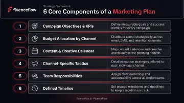 Six core components of a DTC marketing plan structured breakdown infographic