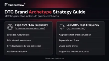 High AOV low frequency versus low AOV high frequency DTC brand strategy comparison