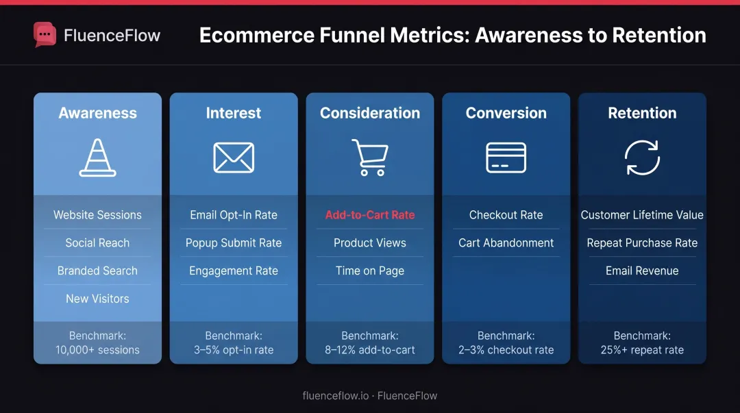 Key ecommerce funnel metrics breakdown by stage from awareness to retention