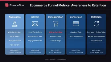 Key ecommerce funnel metrics breakdown by stage from awareness to retention