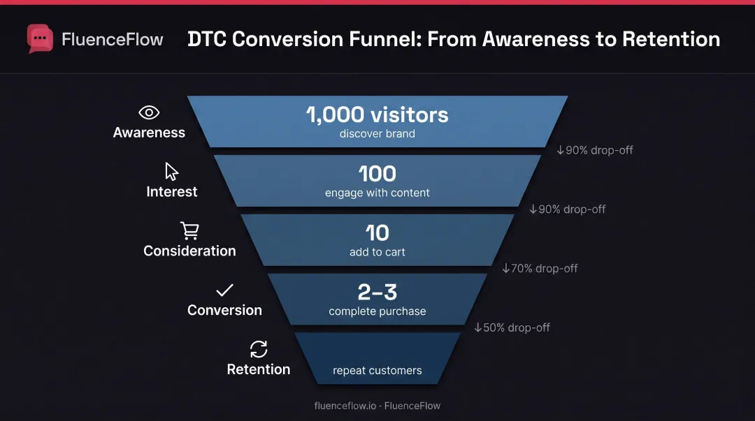 Five-stage ecommerce funnel from awareness to retention with conversion rates