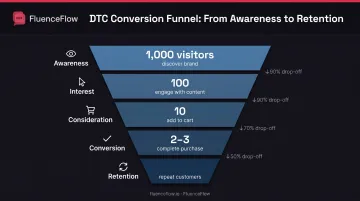 Five-stage ecommerce funnel from awareness to retention with conversion rates