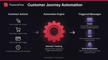 Customer journey automation workflow showing behavioral triggers and automated message responses across channels