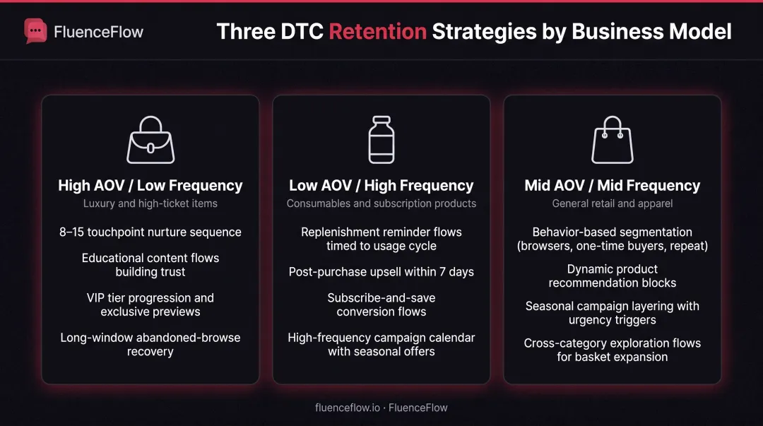 Three e-commerce business models with tailored automation strategies comparison chart
