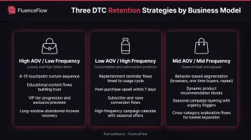 Three e-commerce business models with tailored automation strategies comparison chart
