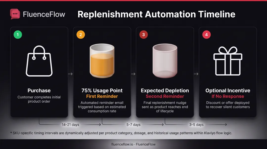 Replenishment reminder timing strategy showing four-stage consumable reorder automation sequence