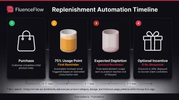 Replenishment reminder timing strategy showing four-stage consumable reorder automation sequence