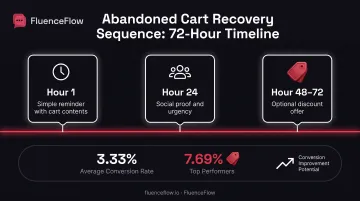 Three-step abandoned cart recovery timeline showing message sequence and conversion benchmarks