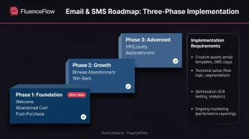 Customer journey automation implementation priority roadmap from foundation to advanced flows