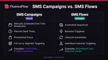 SMS campaigns versus flows comparison showing key differences and use cases