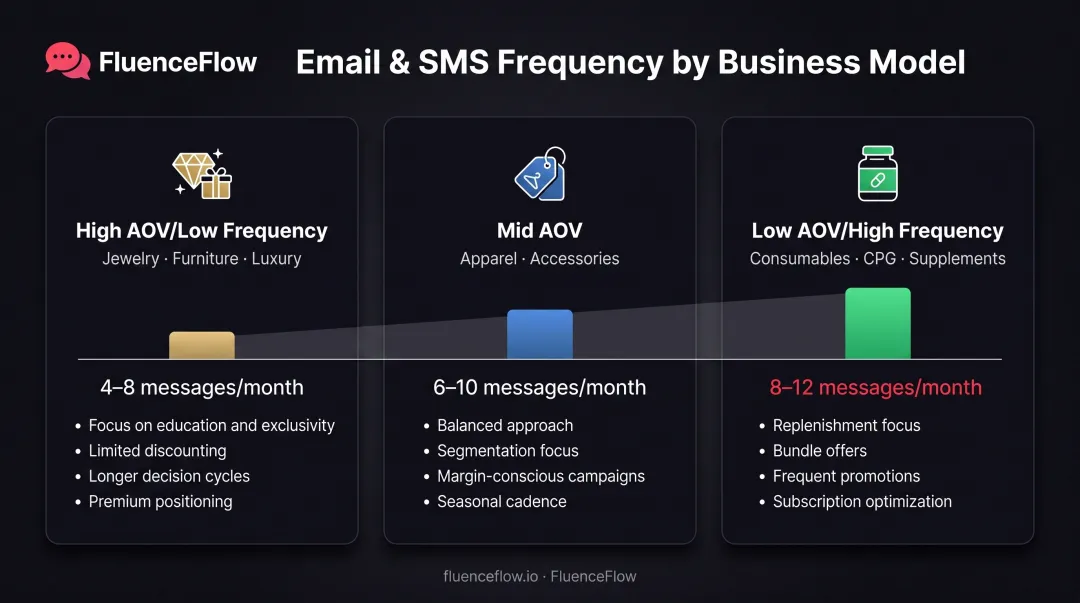 SMS send frequency recommendations by business model and AOV