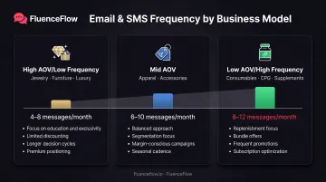 SMS send frequency recommendations by business model and AOV