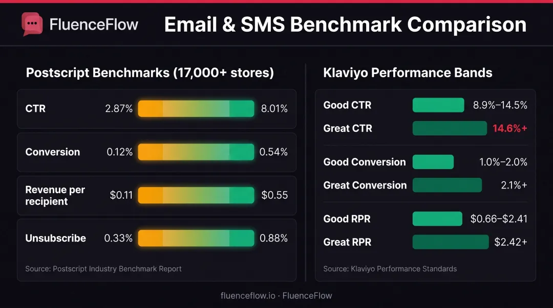 SMS campaign performance benchmarks comparison chart showing CTR conversion and revenue metrics