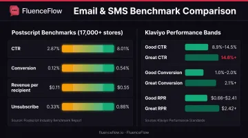 SMS campaign performance benchmarks comparison chart showing CTR conversion and revenue metrics
