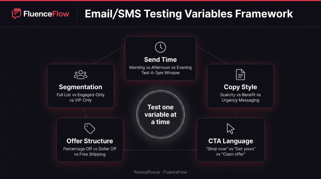Five key A/B testing variables for SMS campaign optimization