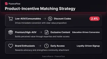 Email opt-in incentive strategy by product type and customer segment matching guide