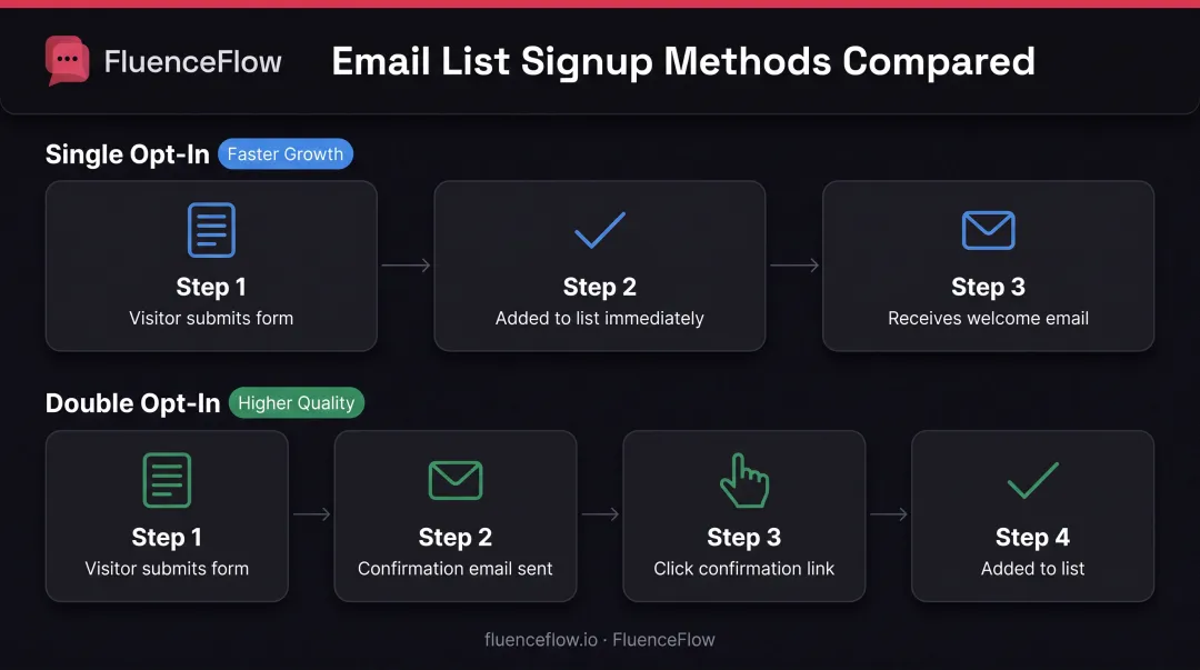 Single opt-in versus double opt-in email marketing process flow comparison diagram