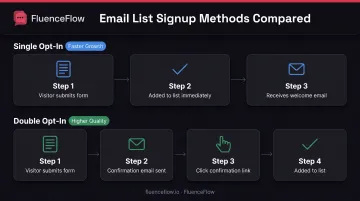 Single opt-in versus double opt-in email marketing process flow comparison diagram