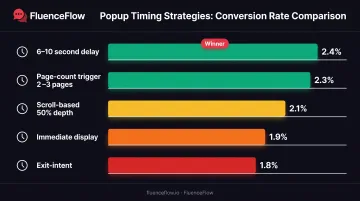 Website popup timing strategies with conversion rate benchmarks comparison chart