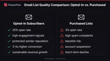 Permission-based opt-in list versus purchased email list performance comparison infographic