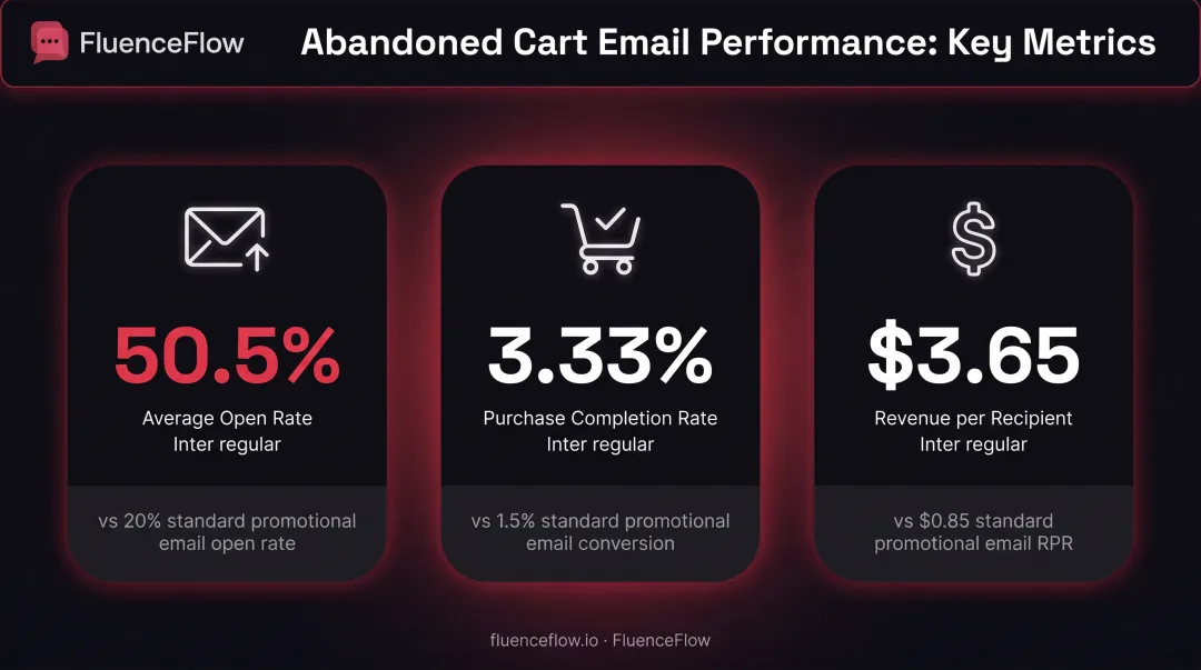 Abandoned cart email performance metrics showing open rates conversion rates and revenue per recipient