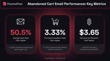 Abandoned cart email performance metrics showing open rates conversion rates and revenue per recipient