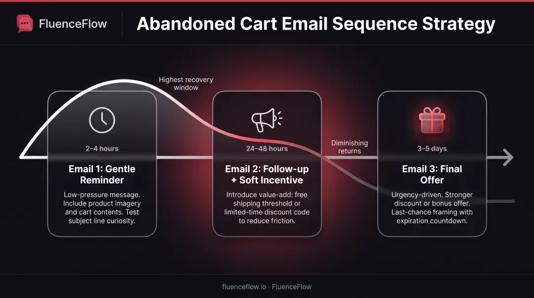 Three-email abandoned cart sequence timeline showing optimal send timing from abandonment to final follow-up