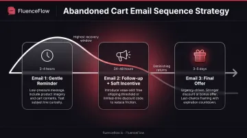 Three-email abandoned cart sequence timeline showing optimal send timing from abandonment to final follow-up