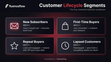 Four DTC customer lifecycle segments from new subscribers to lapsed customers framework