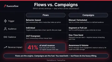 Email flows versus campaigns performance comparison showing 41 percent revenue from 5 percent of sends