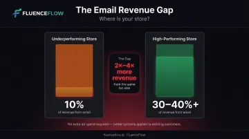 DTC email revenue gap infographic showing untapped retention revenue potential