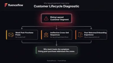 Lifecycle marketing retention problem diagnostic framework tracing lapsed customers to root causes