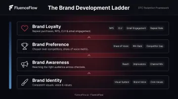 Four stages of DTC brand development from identity to loyalty progression infographic