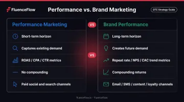 Performance marketing versus brand performance side-by-side comparison infographic