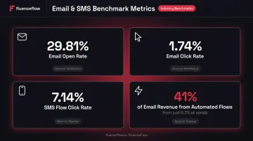 DTC email and SMS engagement benchmark metrics comparison infographic