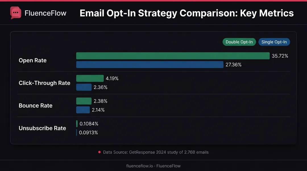 Double opt-in versus single opt-in engagement metrics comparison bar chart