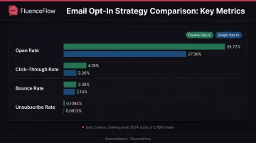 Double opt-in versus single opt-in engagement metrics comparison bar chart