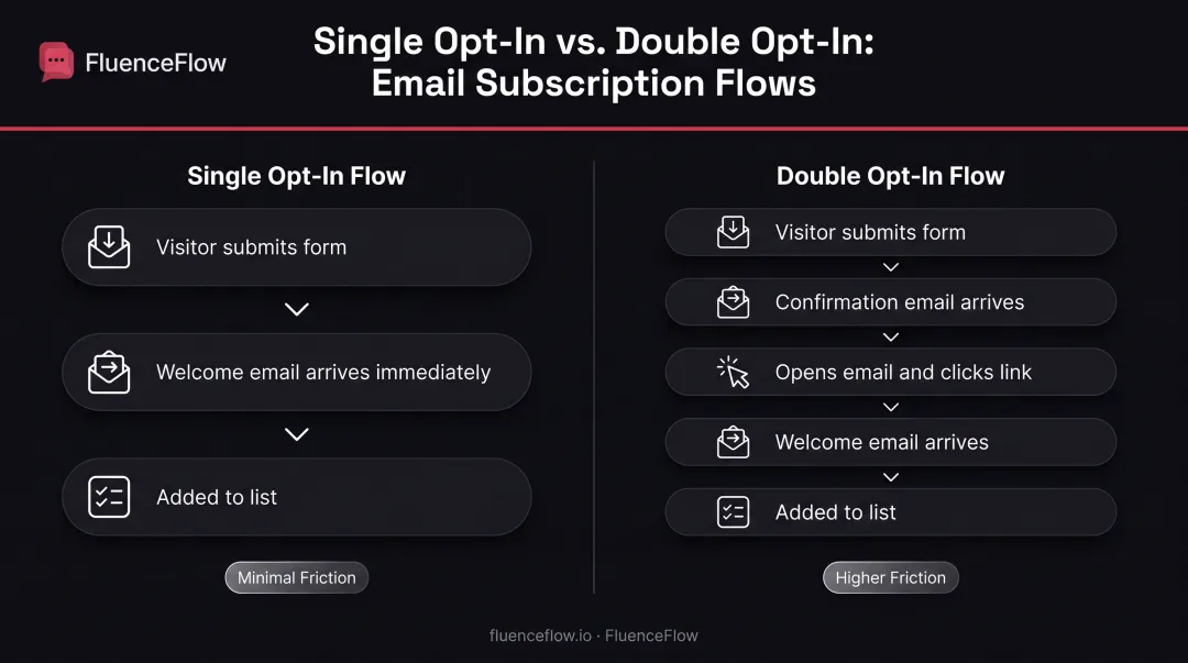 Single opt-in versus double opt-in subscriber flow comparison side-by-side diagram