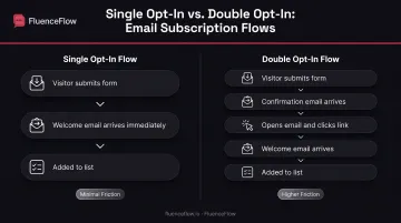 Single opt-in versus double opt-in subscriber flow comparison side-by-side diagram