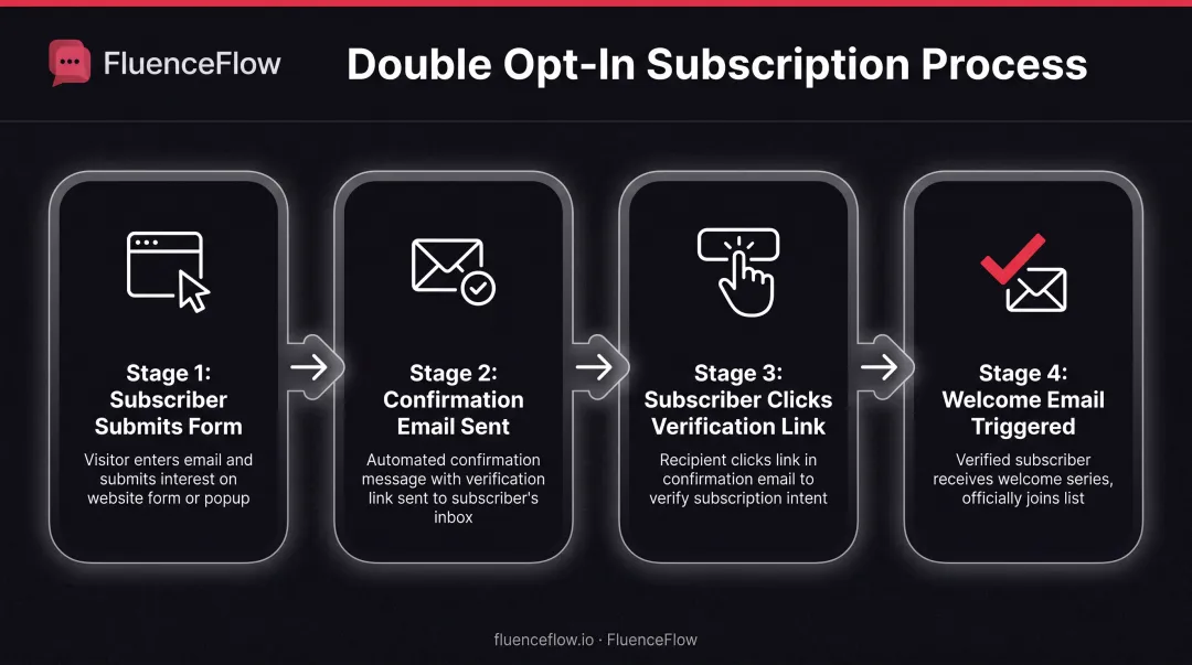 4-step double opt-in subscription process flow from form submission to welcome email