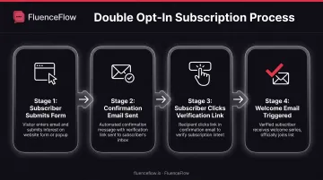 4-step double opt-in subscription process flow from form submission to welcome email