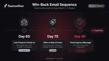 Win-back email campaign 3-stage sequence timeline for lapsed subscribers