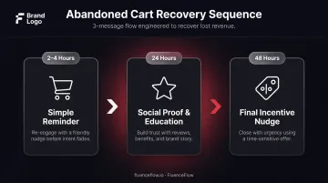 3-message abandoned cart email sequence timeline with timing and goals