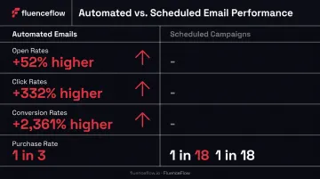 Automated versus scheduled email performance comparison statistics infographic