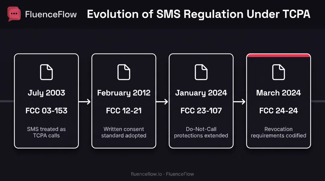 Timeline of TCPA SMS regulation evolution from 2003 to 2024 showing major FCC rulings