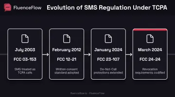 Timeline of TCPA SMS regulation evolution from 2003 to 2024 showing major FCC rulings