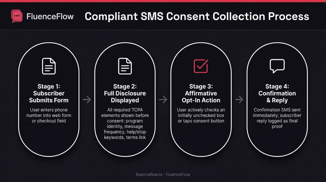 Four-step compliant SMS consent collection process from form submission to confirmation