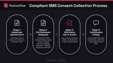 Four-step compliant SMS consent collection process from form submission to confirmation